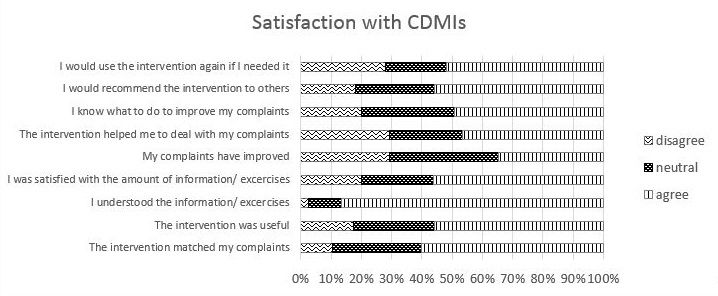 Figure  Satisfaction With Complaint Directed Mini Interventions Cdmis